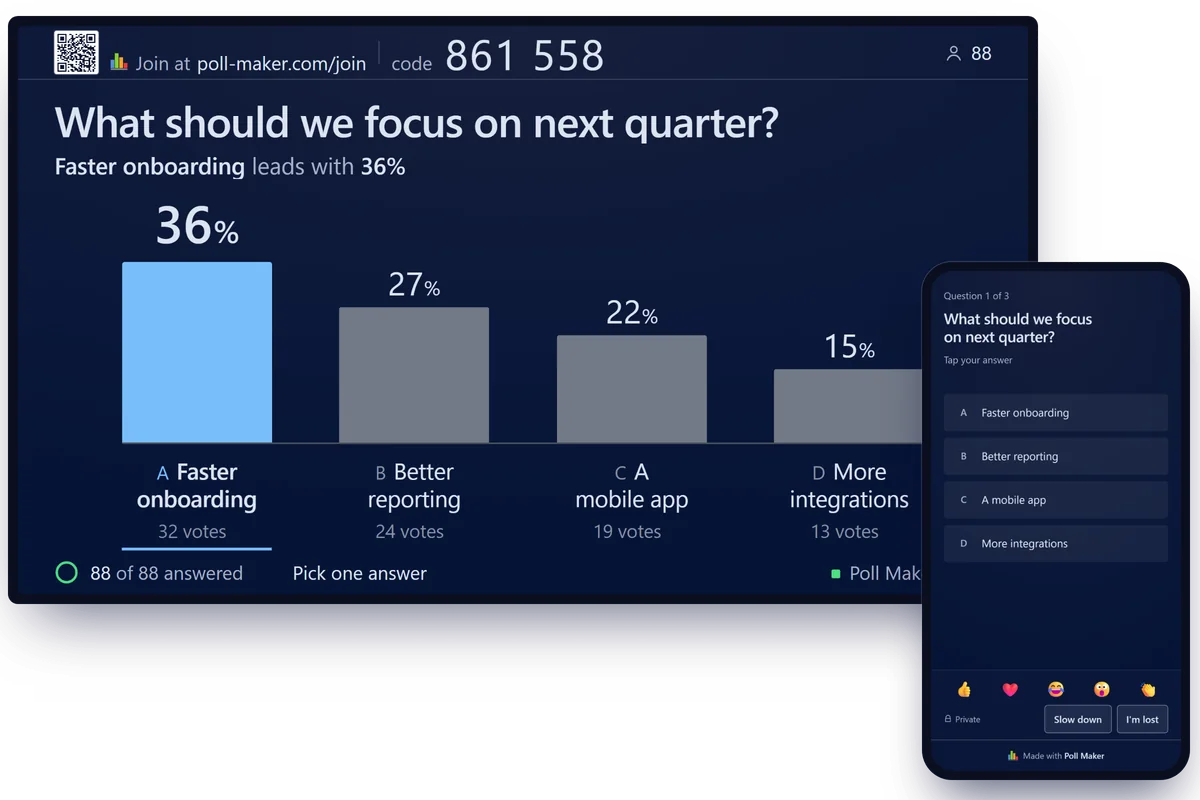 A multiple choice question on the big screen with live results from 88 voters and a 6-digit join code, and a phone showing the voting view
